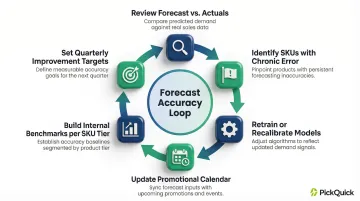 Six-step continuous forecast improvement cycle for SKU dark store accuracy