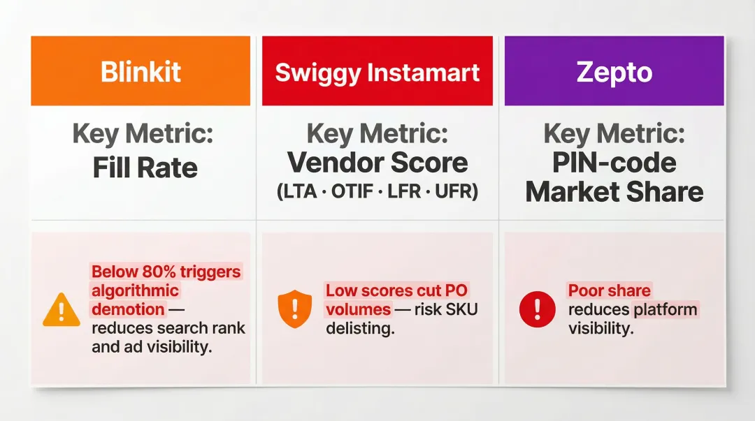 Quick commerce platform visibility penalty comparison Blinkit Swiggy Zepto metrics