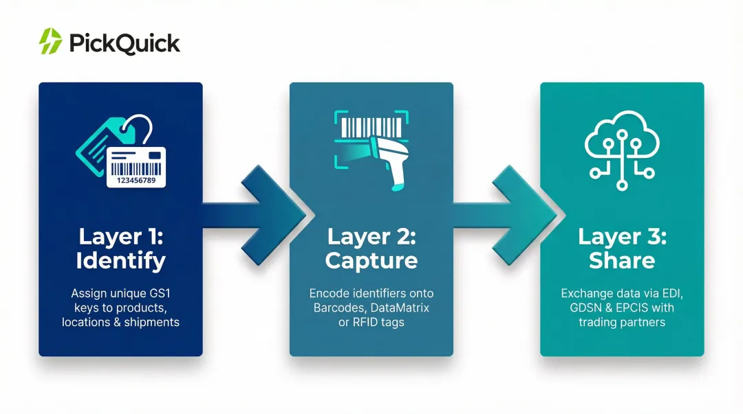 GS1 Identify Capture Share three-layer supply chain framework process flow