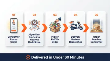 5-step quick commerce order flow from placement to doorstep delivery