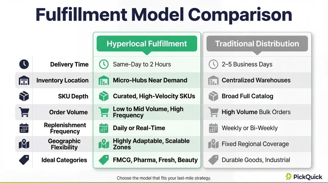 Hyperlocal fulfillment versus traditional distribution side-by-side comparison chart