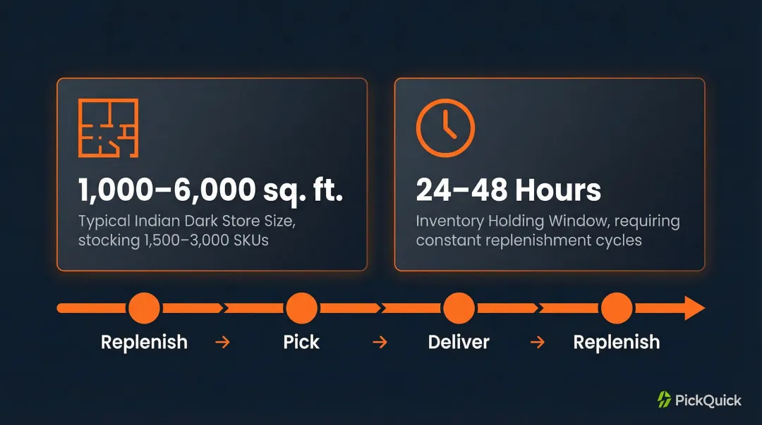 quick commerce dark store size constraints inventory capacity and replenishment cycle infographic