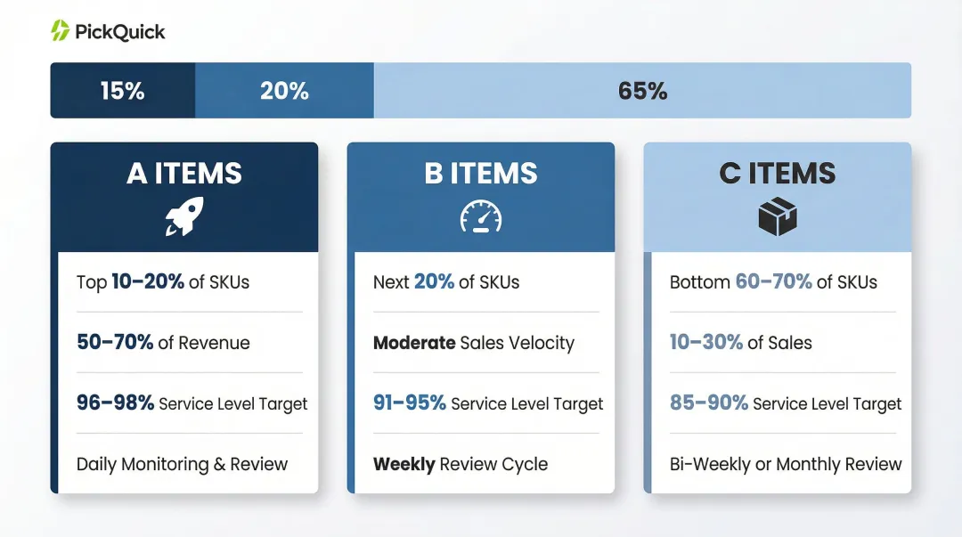 ABC inventory segmentation three-tier service level targets and replenishment controls breakdown