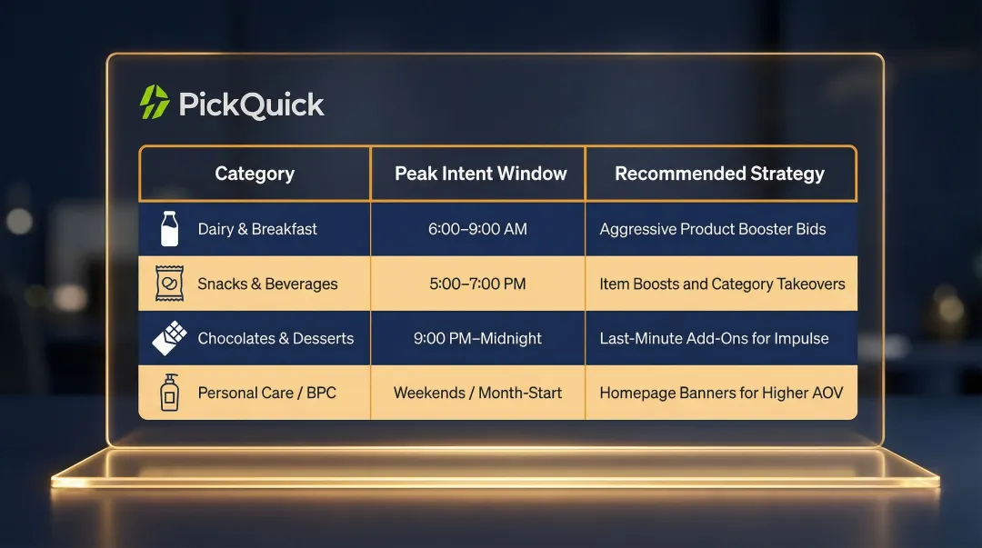 Quick commerce time-band bidding strategy by product category and peak intent window