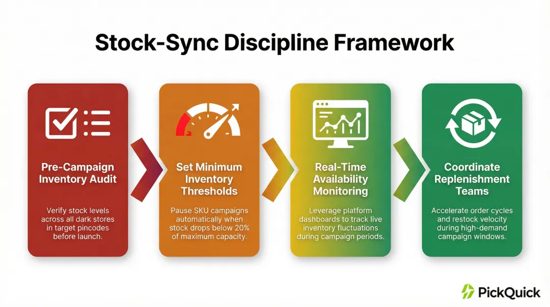 4-step QC inventory stock-sync discipline framework for preventing out-of-stock ad waste