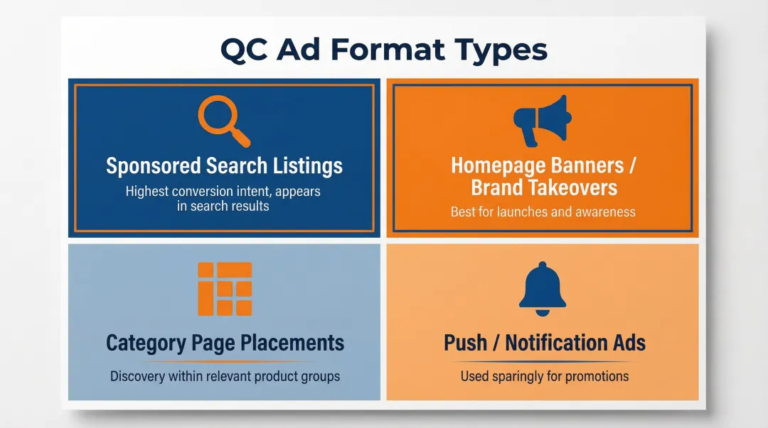 Four quick commerce ad format types across QC platforms comparison infographic