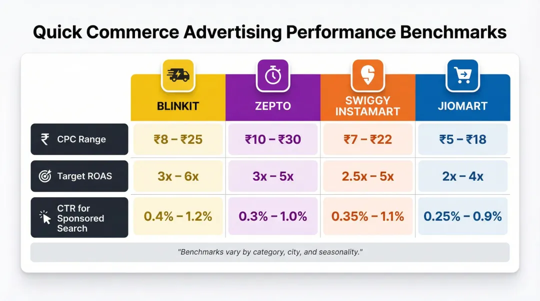 QC platform advertising benchmarks comparison table Blinkit Zepto Instamart JioMart metrics