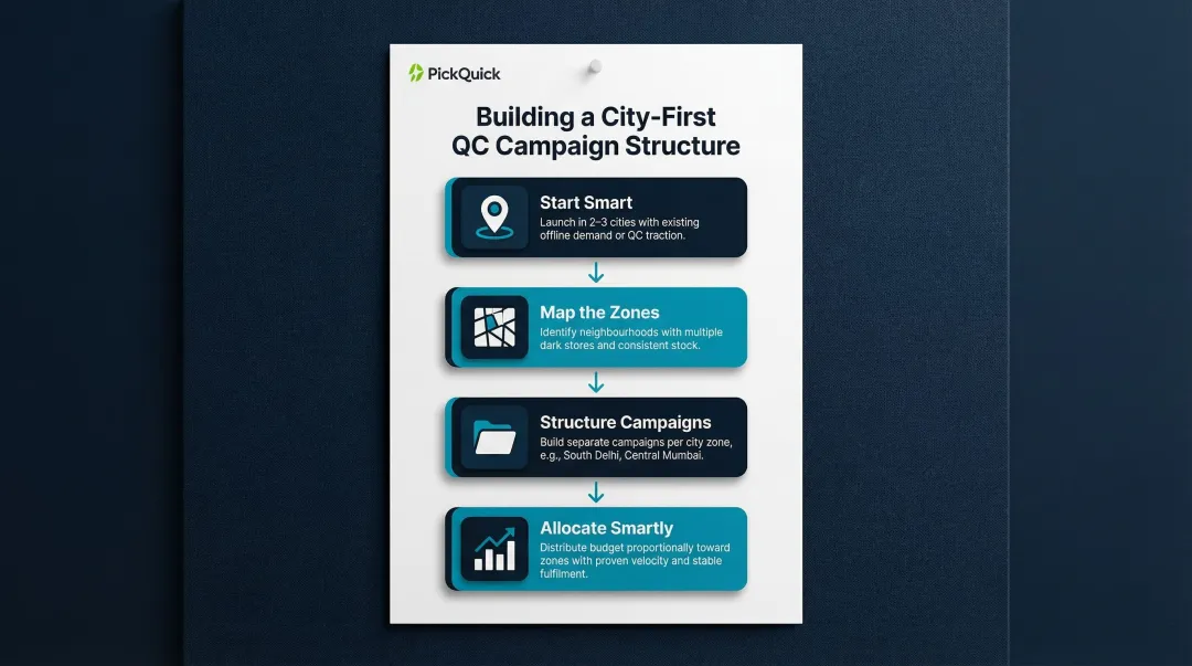 4-step hyperlocal city-first QC campaign architecture process flow infographic
