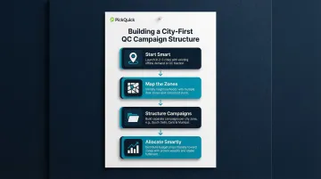 4-step hyperlocal city-first QC campaign architecture process flow infographic