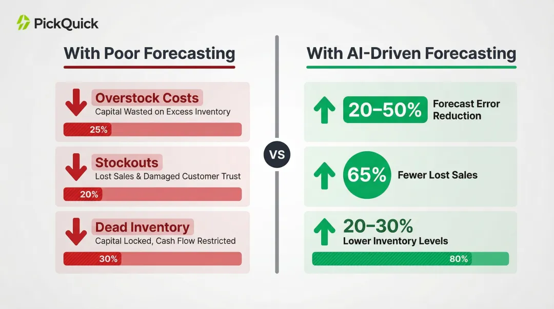 Demand forecasting accuracy impact on inventory costs and working capital savings