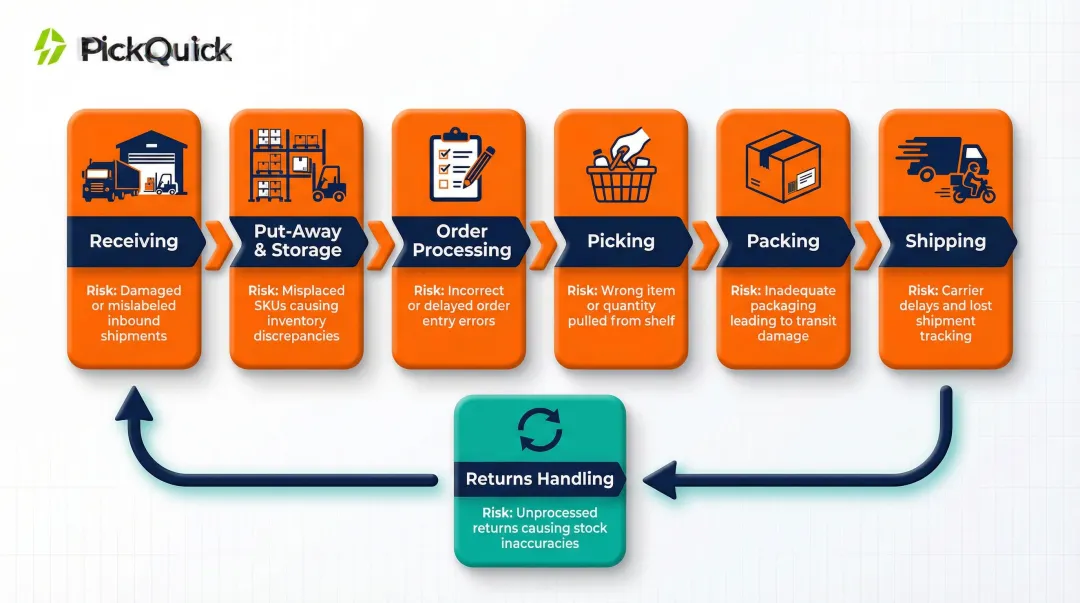 6-step warehouse inventory management process flow from receiving to shipping