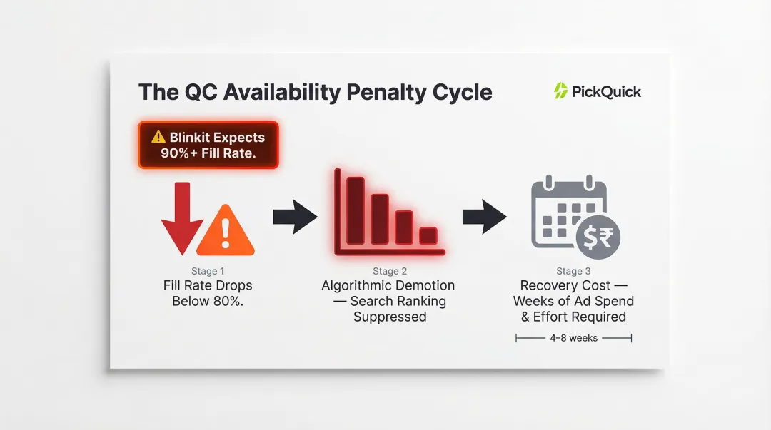 Quick commerce fill rate impact on search ranking and recovery timeline infographic