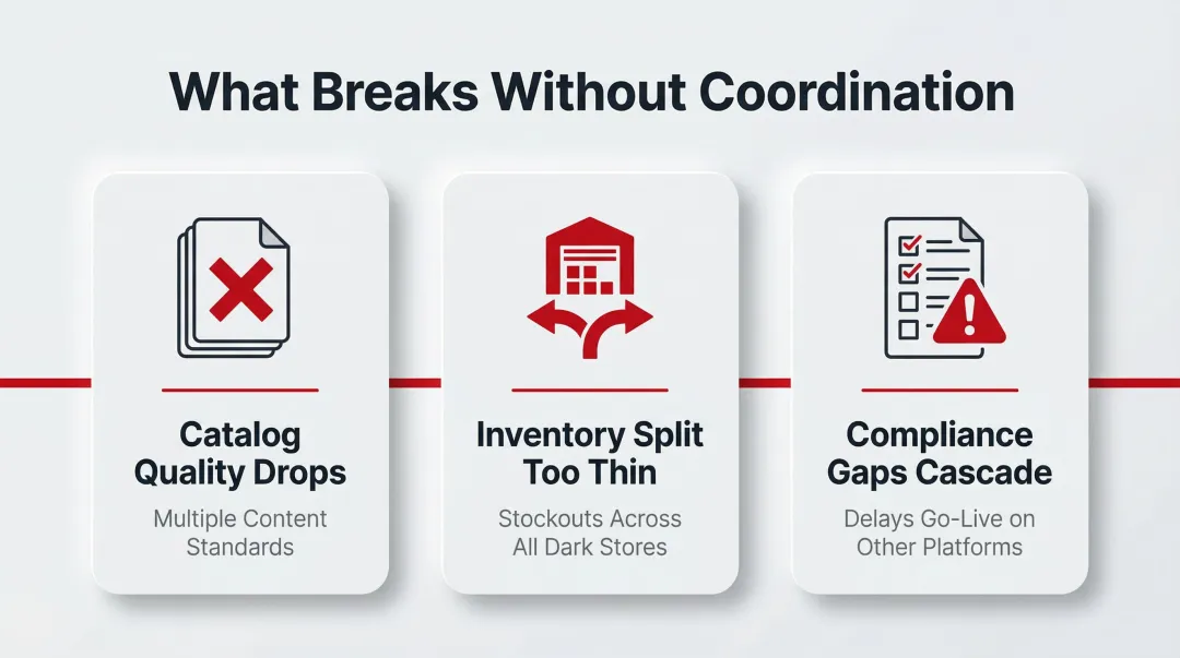 Three simultaneous multi-platform onboarding failure points causing catalog stockout and compliance breakdown