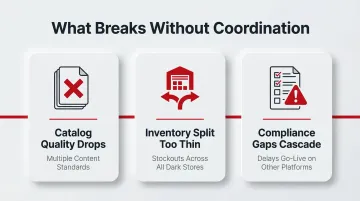 Three simultaneous multi-platform onboarding failure points causing catalog stockout and compliance breakdown