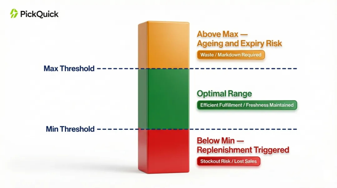 Dark store Min-Max inventory threshold diagram showing stockout and ageing penalty zones