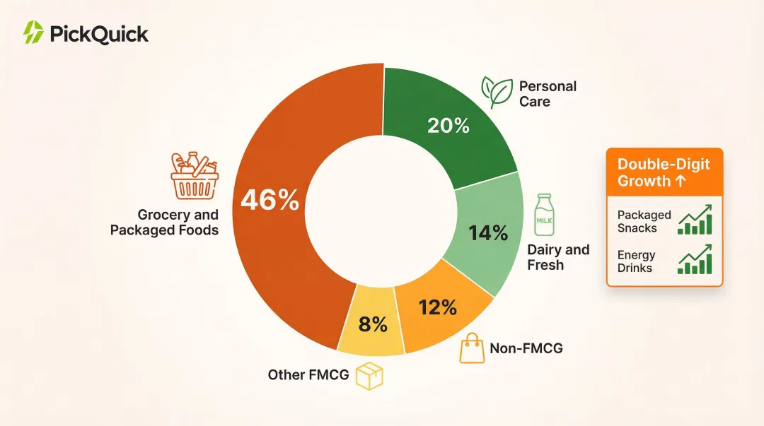 Quick commerce packaged food 46 percent value share category breakdown infographic