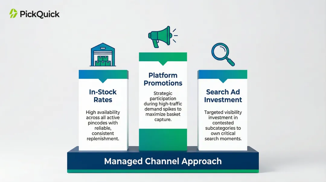 Three operational pillars for winning on Blinkit inventory ads and promotions