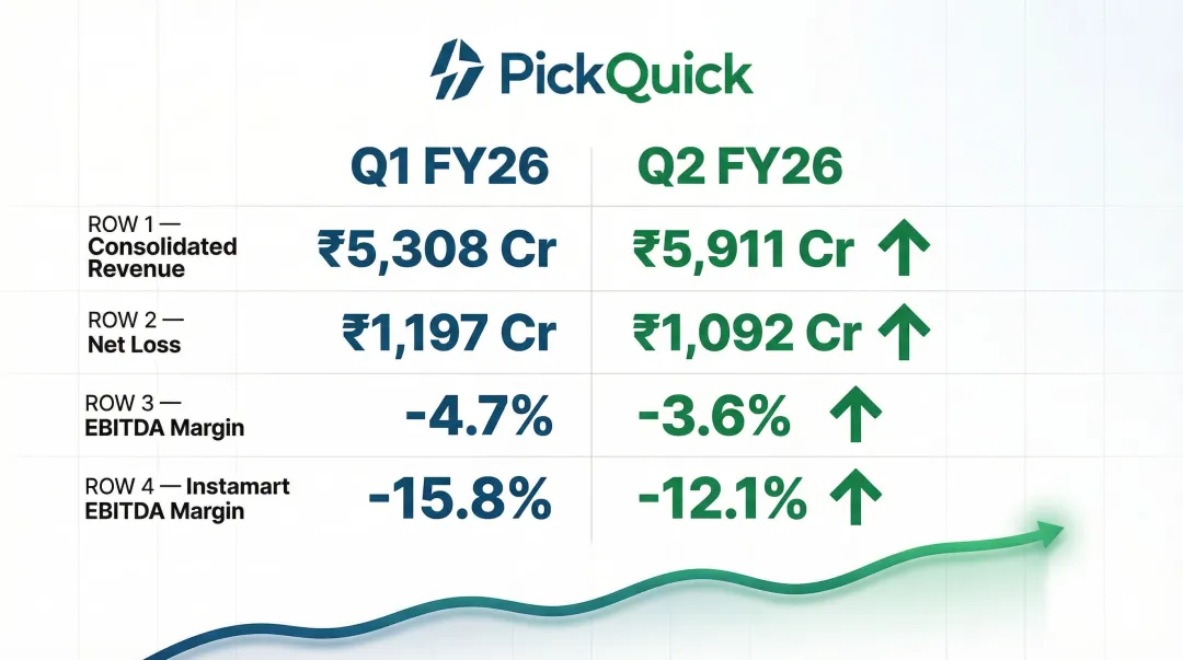 Swiggy Instamart quarterly financial performance Q1 versus Q2 FY26 comparison