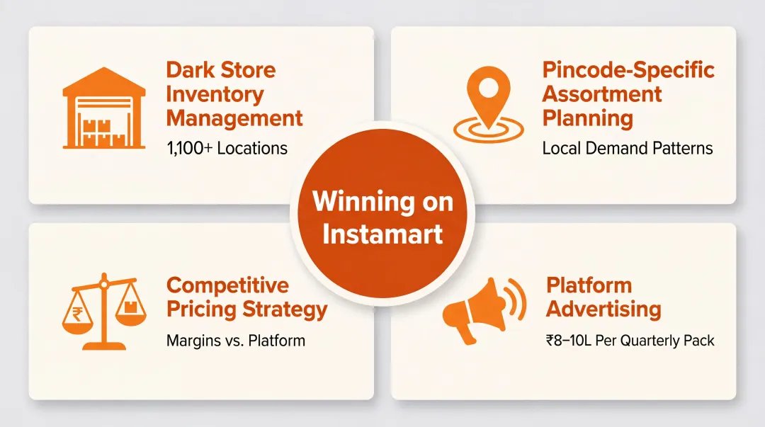 Four key operational requirements for brands winning on Swiggy Instamart platform