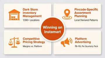 Four key operational requirements for brands winning on Swiggy Instamart platform