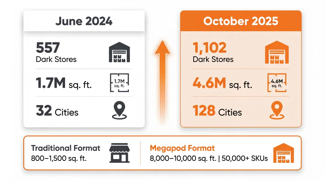 Swiggy Instamart dark store network expansion from 2024 to 2025 milestones