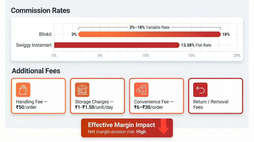 Quick commerce seller fee structure breakdown showing commissions and additional charges