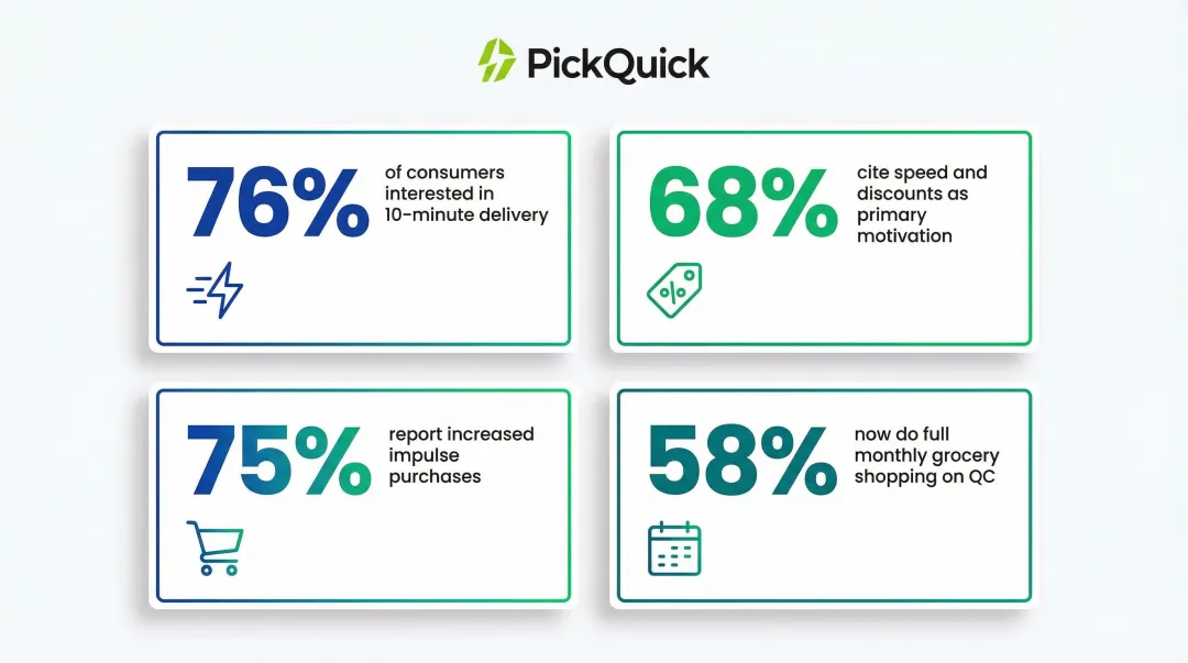 Quick commerce consumer behavior statistics infographic showing adoption and impulse buying data