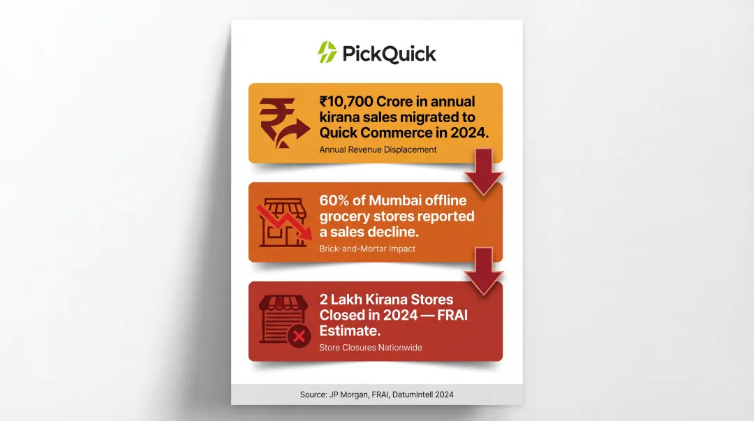 Kirana store displacement by quick commerce showing revenue loss and store closures in India
