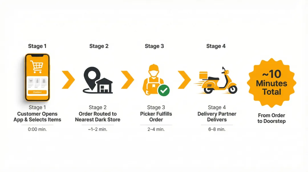 4-step Blinkit order lifecycle from app tap to doorstep delivery