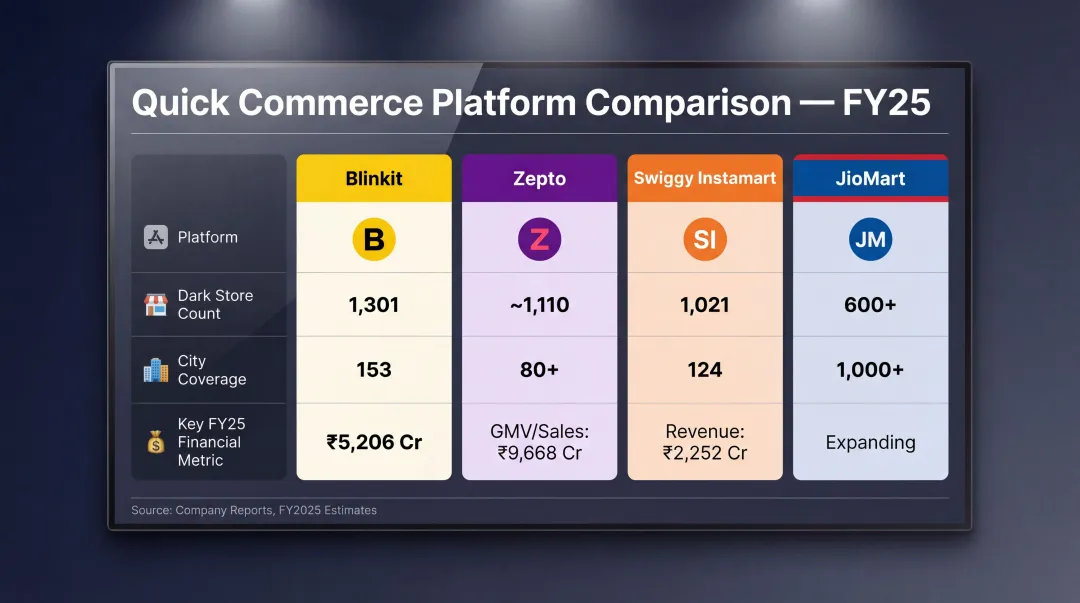 India quick commerce platform comparison Blinkit Zepto Swiggy Instamart JioMart 2025