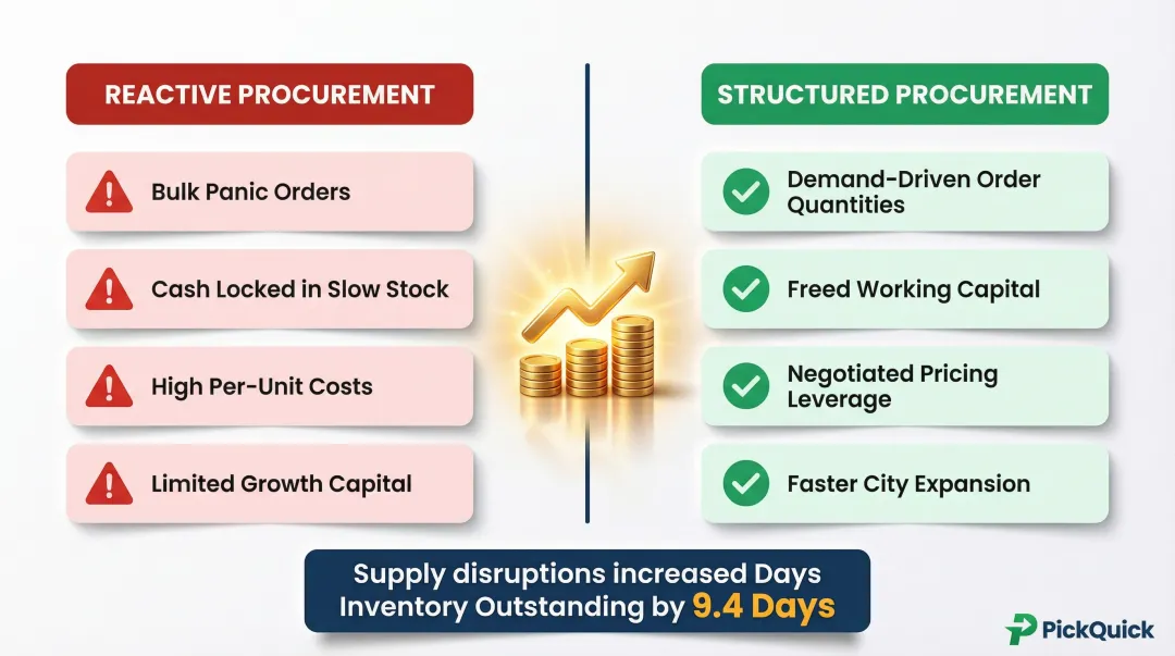 Reactive versus structured procurement cash flow comparison for scaling FMCG brands