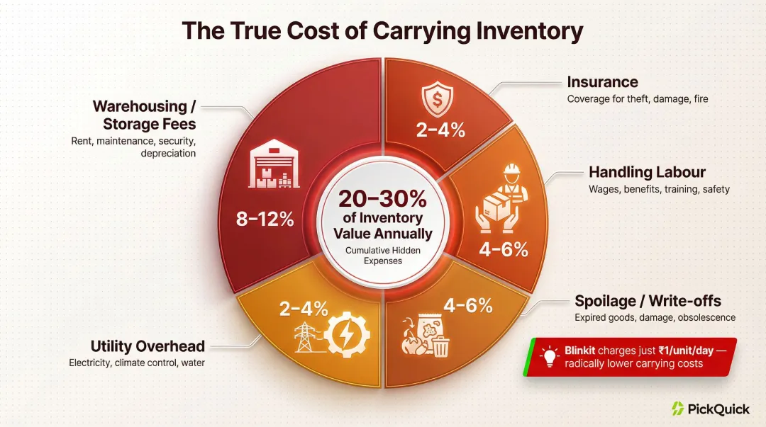 Inventory carrying cost components breakdown for FMCG perishable brands infographic