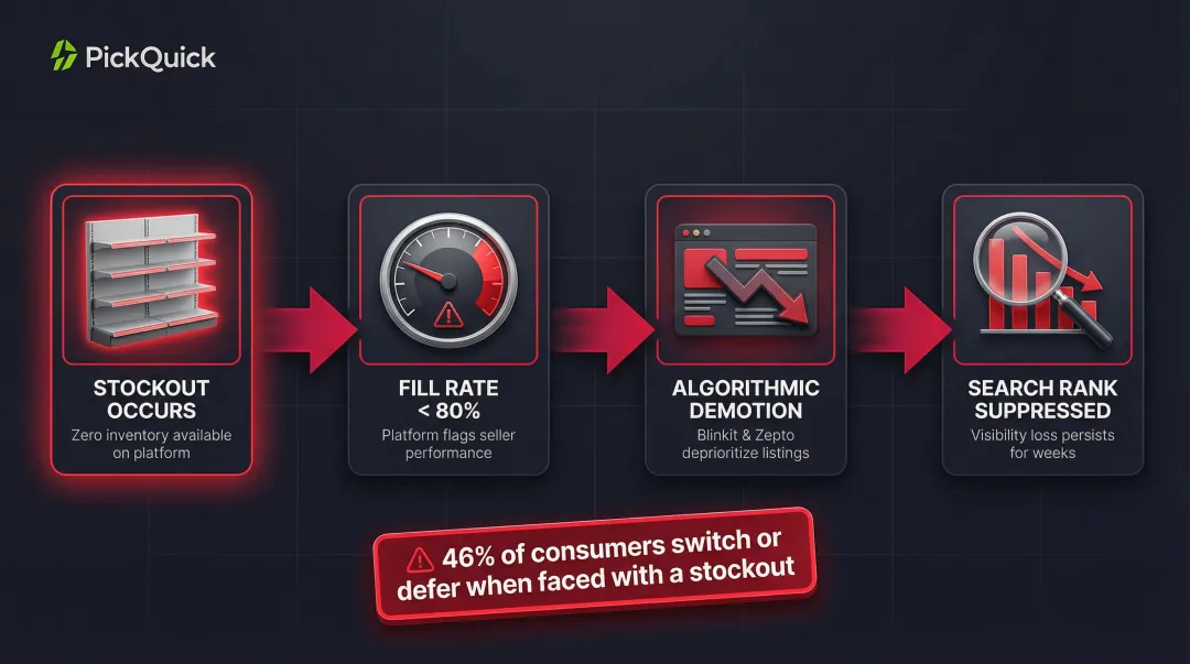 Quick Commerce stockout impact chain from missed sale to platform ranking drop