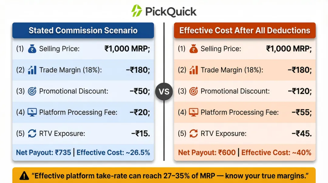 Stated versus effective Zepto commission cost comparison table for sellers