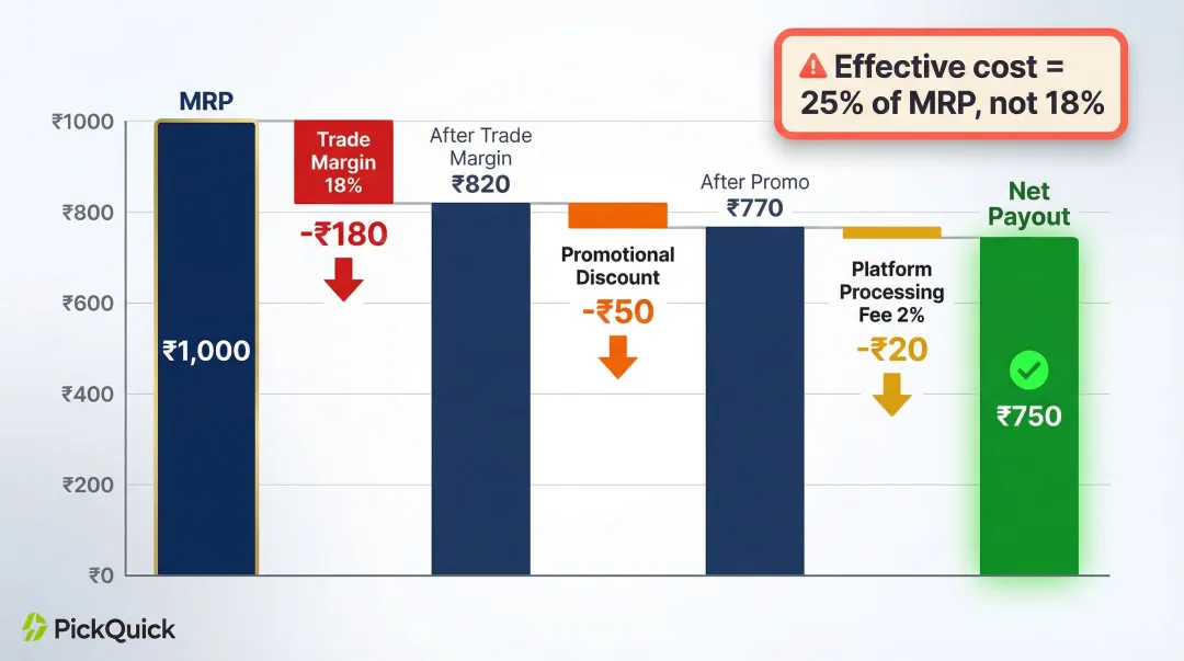 Zepto seller payout deduction chain breakdown from MRP to net payout