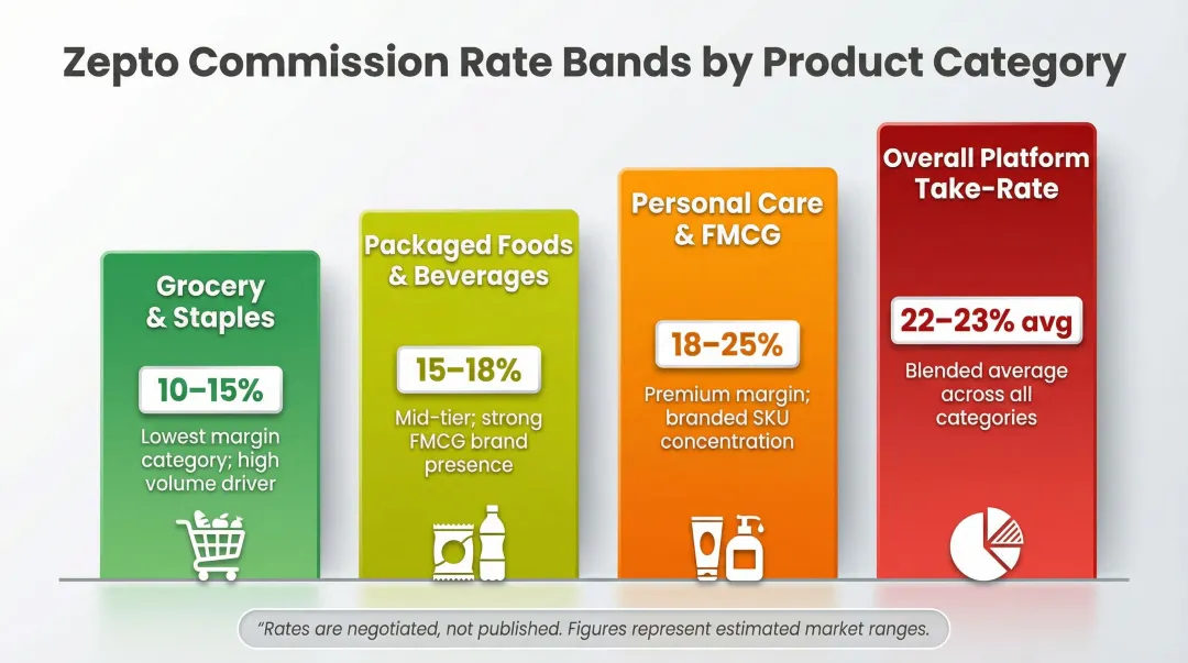 Zepto commission rate ranges by product category comparison infographic