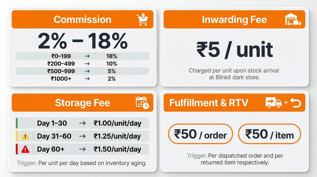 Blinkit seller fee structure breakdown showing commission inwarding storage and fulfillment costs