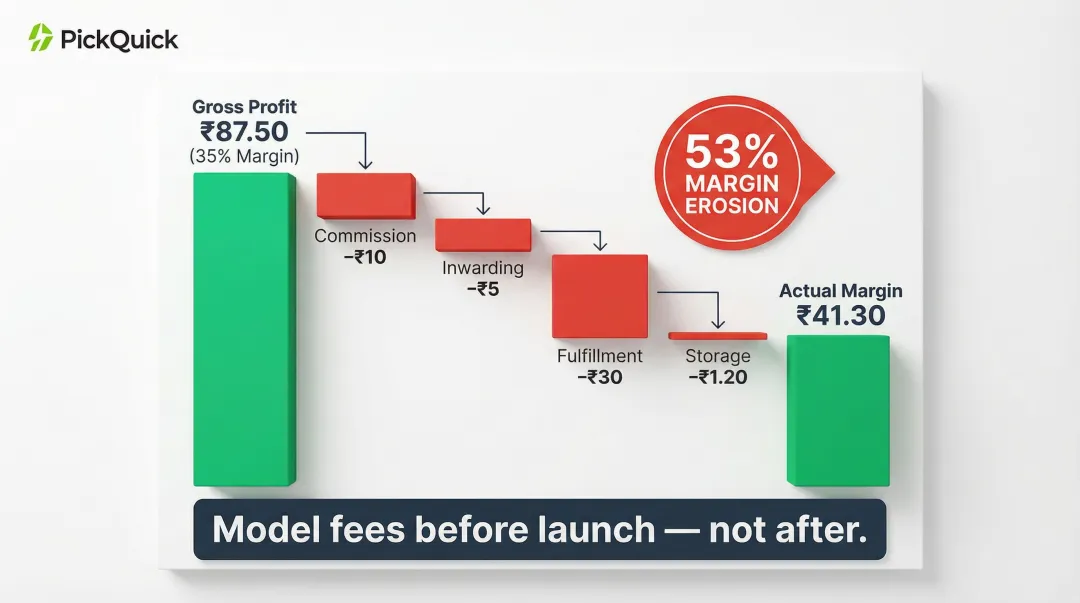 Blinkit seller margin erosion breakdown for a Rs 250 FMCG product cost waterfall chart