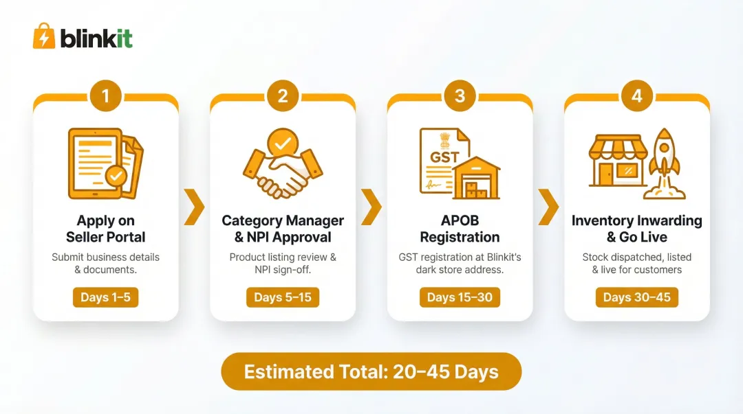 4-stage Blinkit seller onboarding process flow from application to going live