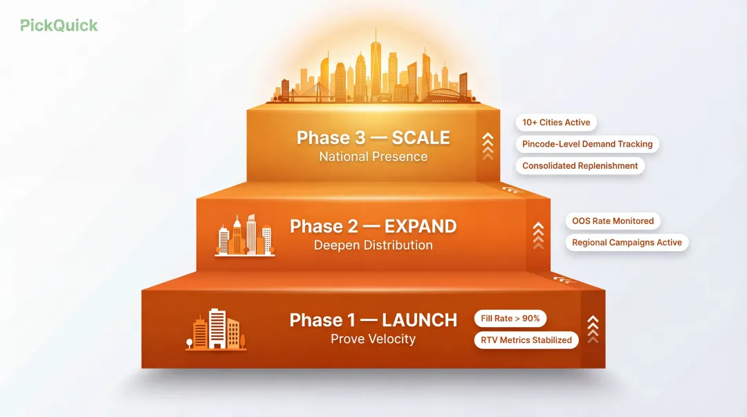 Blinkit multi-city scaling strategy framework from launch cities to national expansion
