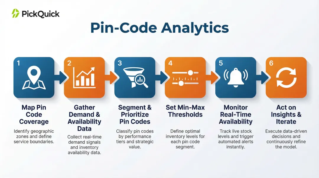 6-step pin-code level analytics process flow for quick commerce inventory