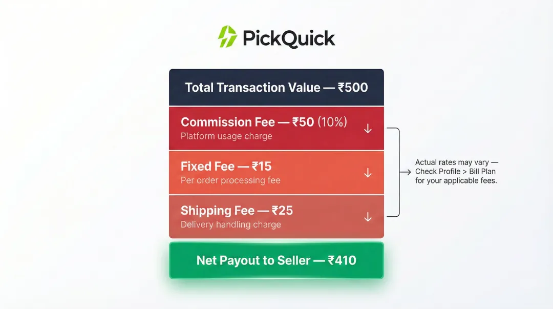 JioMart seller fee breakdown example showing commission fixed and shipping deductions