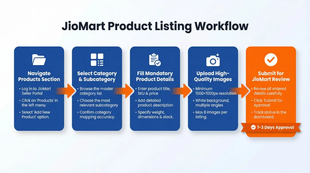 JioMart product listing creation workflow with mandatory fields and quality standards