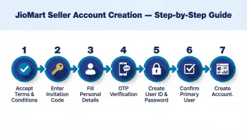 7-step JioMart seller account creation process flow infographic