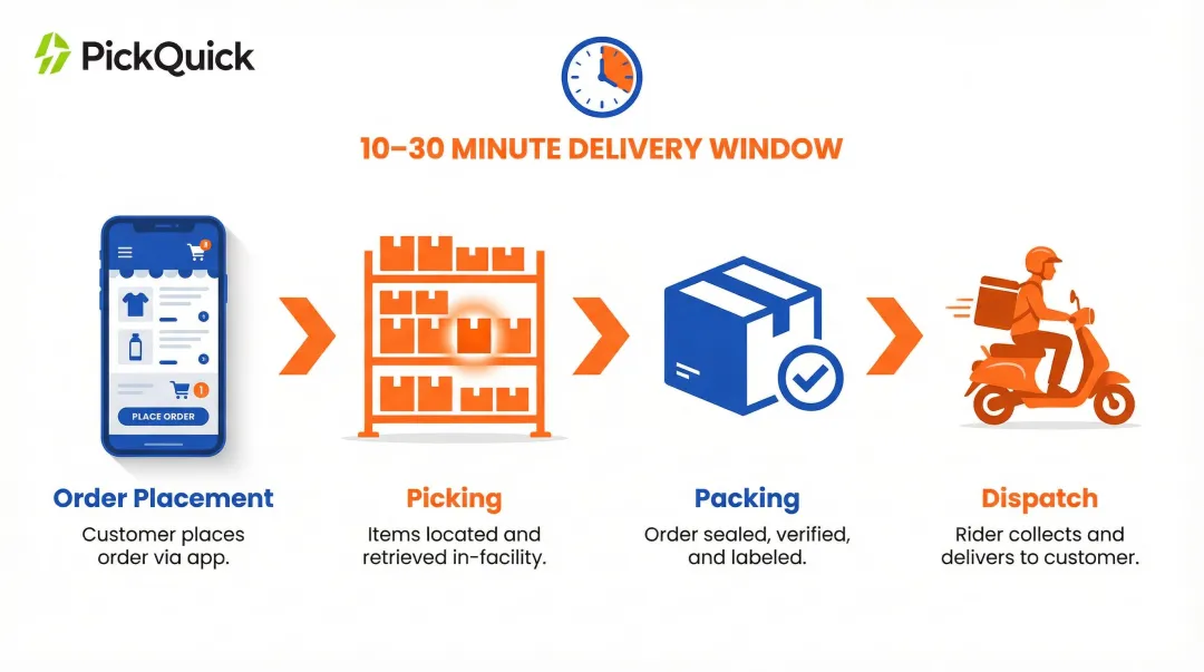 4-step micro-fulfillment center order process from placement to delivery