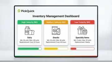 Min-Max inventory threshold tiers for high medium and low velocity SKUs