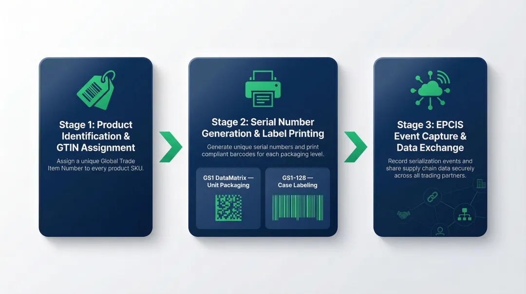 GS1 serialization end-to-end process flow from GTIN assignment to EPCIS exchange