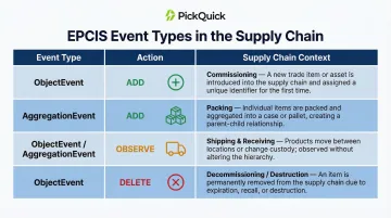 EPCIS four event types supply chain commissioning aggregation shipping decommissioning workflow