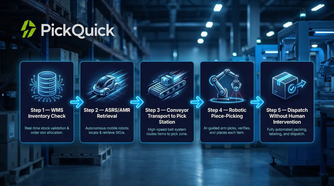 5-step dark warehouse automated order fulfillment process flow diagram