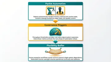 Phased hybrid dark warehouse automation model with three implementation components and governance triggers